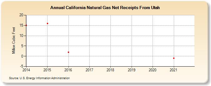California Natural Gas Net Receipts From Utah (Million Cubic Feet)