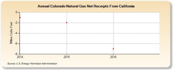 Colorado Natural Gas Net Receipts From California  (Million Cubic Feet)