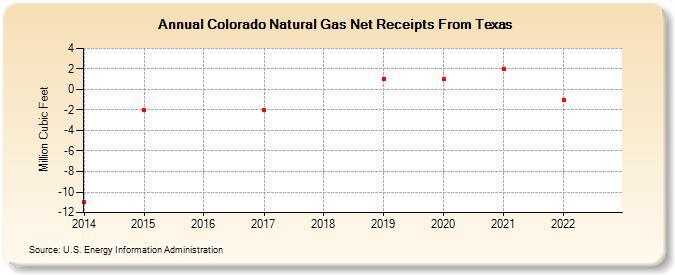 Colorado Natural Gas Net Receipts From Texas  (Million Cubic Feet)