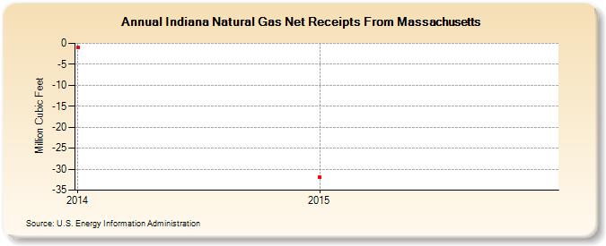 Indiana Natural Gas Net Receipts From Massachusetts (Million Cubic Feet)