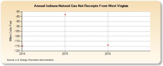 Indiana Natural Gas Net Receipts From West Virginia  (Million Cubic Feet)