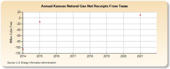 Kansas Natural Gas Net Receipts From Texas  (Million Cubic Feet)