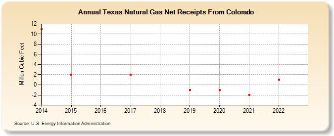 Texas Natural Gas Net Receipts From Colorado  (Million Cubic Feet)