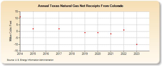 Texas Natural Gas Net Receipts From Colorado  (Million Cubic Feet)