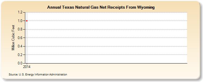 Texas Natural Gas Net Receipts From Wyoming  (Million Cubic Feet)