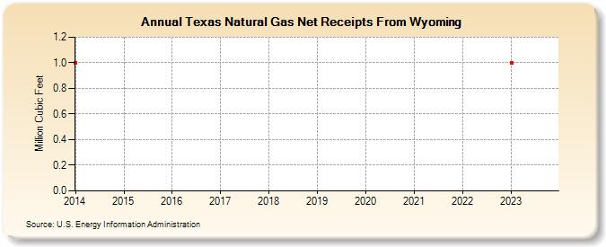 Texas Natural Gas Net Receipts From Wyoming  (Million Cubic Feet)