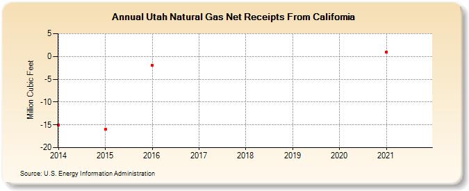Utah Natural Gas Net Receipts From California (Million Cubic Feet)