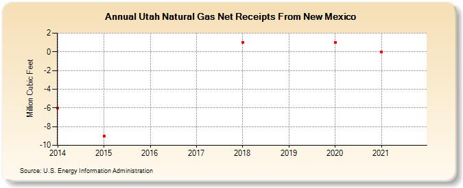Utah Natural Gas Net Receipts From New Mexico  (Million Cubic Feet)