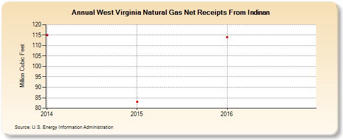 West Virginia Natural Gas Net Receipts From Indinan  (Million Cubic Feet)