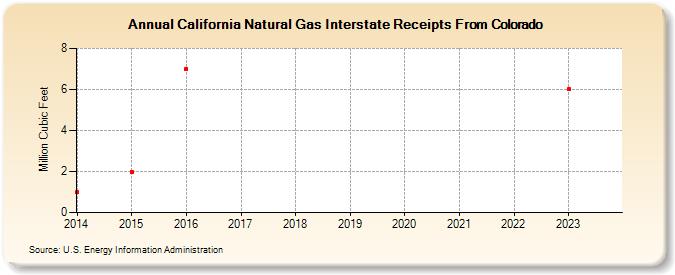 California Natural Gas Interstate Receipts From Colorado  (Million Cubic Feet)