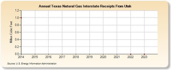 Texas Natural Gas Interstate Receipts From Utah  (Million Cubic Feet)