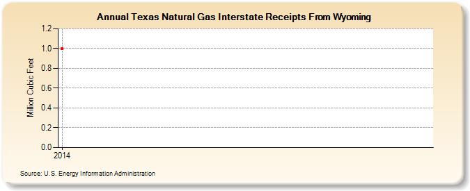 Texas Natural Gas Interstate Receipts From Wyoming (Million Cubic Feet)