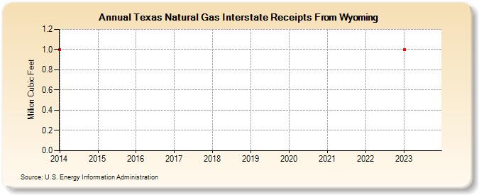 Texas Natural Gas Interstate Receipts From Wyoming (Million Cubic Feet)