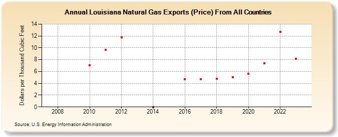 Louisiana Natural Gas Exports (Price) From All Countries (Dollars per Thousand Cubic Feet)