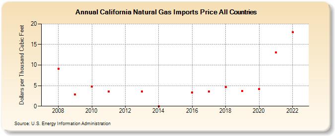 California Natural Gas Imports Price All Countries (Dollars per Thousand Cubic Feet)