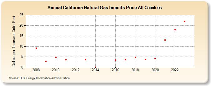 California Natural Gas Imports Price All Countries (Dollars per Thousand Cubic Feet)