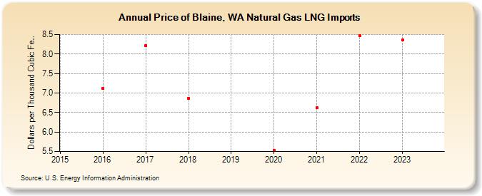 Price of Blaine, WA Natural Gas LNG Imports (Dollars per Thousand Cubic Feet)