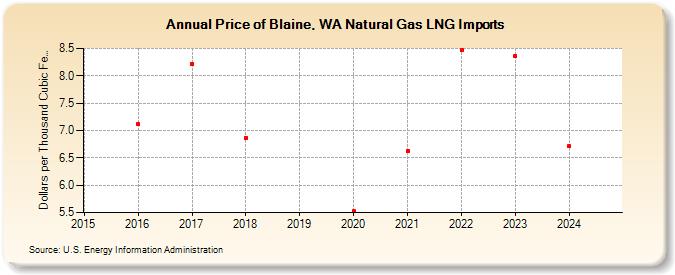 Price of Blaine, WA Natural Gas LNG Imports (Dollars per Thousand Cubic Feet)