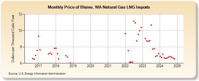 Price of Blaine, WA Natural Gas LNG Imports (Dollars per Thousand Cubic Feet)