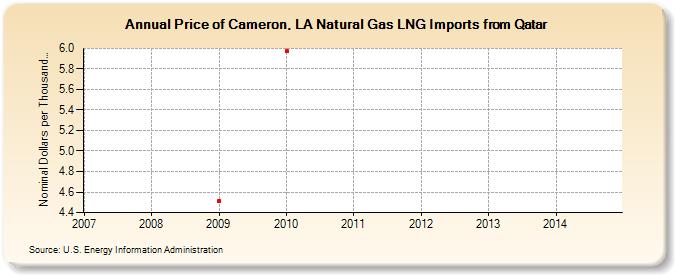 Price of Cameron, LA Natural Gas LNG Imports from Qatar (Nominal Dollars per Thousand Cubic Feet)
