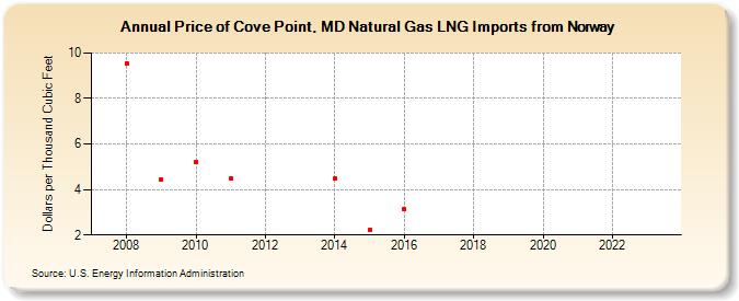 Price of Cove Point, MD Natural Gas LNG Imports from Norway (Dollars per Thousand Cubic Feet)