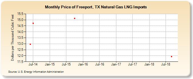 Price of Freeport, TX Natural Gas LNG Imports (Dollars per Thousand Cubic Feet)