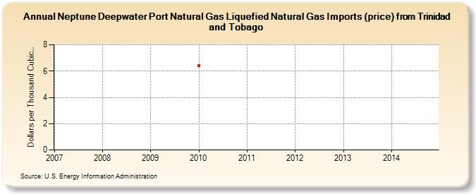 Neptune Deepwater Port Natural Gas Liquefied Natural Gas Imports (price) from Trinidad and Tobago  (Dollars per Thousand Cubic Feet)