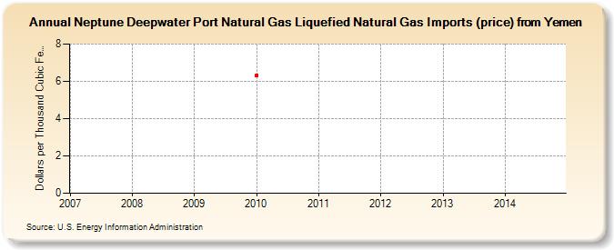 Neptune Deepwater Port Natural Gas Liquefied Natural Gas Imports (price) from Yemen (Dollars per Thousand Cubic Feet)