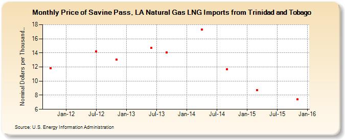 Price of Savine Pass, LA Natural Gas LNG Imports from Trinidad and Tobago (Nominal Dollars per Thousand Cubic Feet)