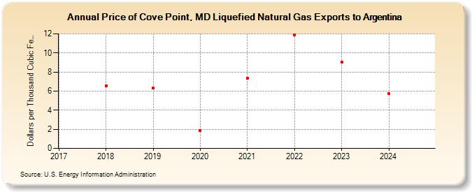 Price of Cove Point, MD Liquefied Natural Gas Exports to Argentina (Dollars per Thousand Cubic Feet)