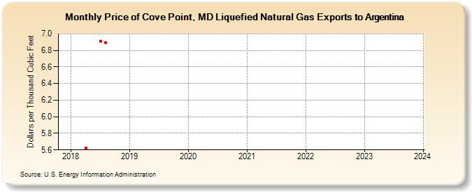Price of Cove Point, MD Liquefied Natural Gas Exports to Argentina (Dollars per Thousand Cubic Feet)