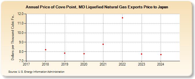 Price of Cove Point, MD Liquefied Natural Gas Exports Price to Japan (Dollars per Thousand Cubic Feet)