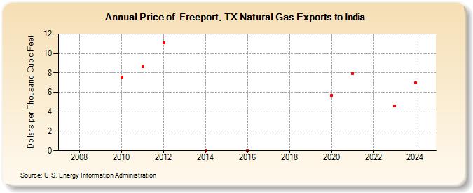 Price of  Freeport, TX Natural Gas Exports to India (Dollars per Thousand Cubic Feet)