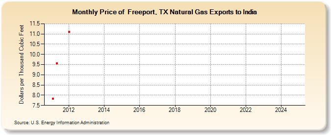 Price of  Freeport, TX Natural Gas Exports to India (Dollars per Thousand Cubic Feet)