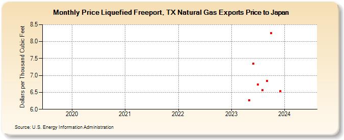 Price Liquefied Freeport, TX Natural Gas Exports Price to Japan (Dollars per Thousand Cubic Feet)