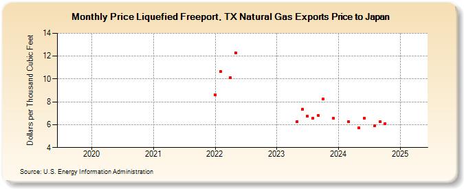 Price Liquefied Freeport, TX Natural Gas Exports Price to Japan (Dollars per Thousand Cubic Feet)