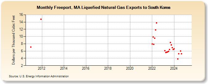 Freeport, MA Liquefied Natural Gas Exports to South Korea (Dollars per Thousand Cubic Feet)