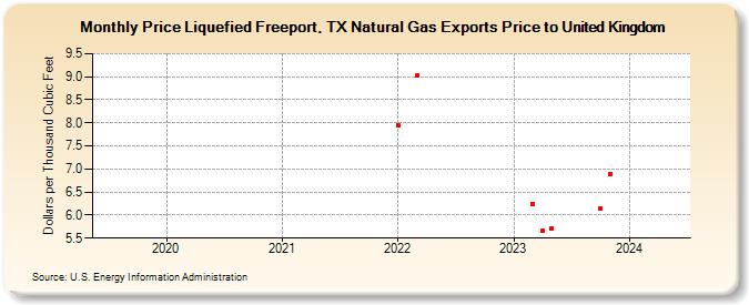 Price Liquefied Freeport, TX Natural Gas Exports Price to United Kingdom (Dollars per Thousand Cubic Feet)