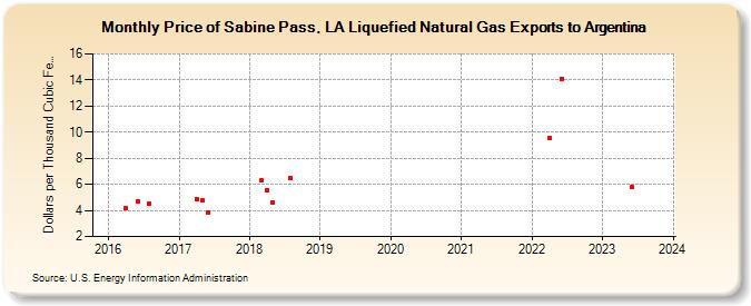 Price of Sabine Pass, LA Liquefied Natural Gas Exports to Argentina (Dollars per Thousand Cubic Feet)