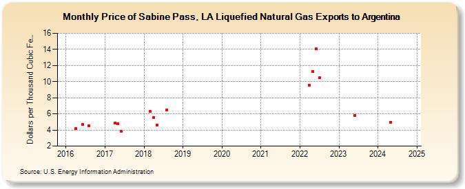 Price of Sabine Pass, LA Liquefied Natural Gas Exports to Argentina (Dollars per Thousand Cubic Feet)