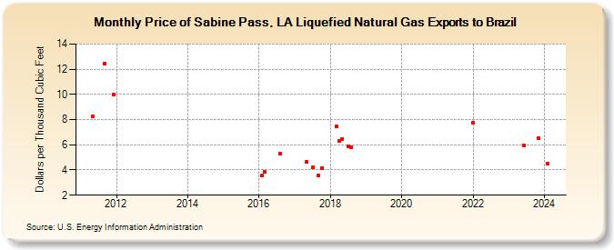 Price of Sabine Pass, LA Liquefied Natural Gas Exports to Brazil (Dollars per Thousand Cubic Feet)