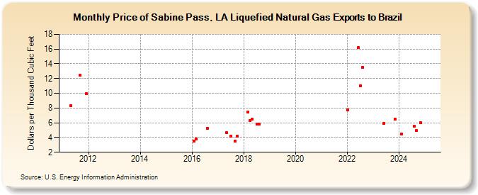 Price of Sabine Pass, LA Liquefied Natural Gas Exports to Brazil (Dollars per Thousand Cubic Feet)