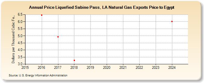 Price Liquefied Sabine Pass, LA Natural Gas Exports Price to Egypt (Dollars per Thousand Cubic Feet)