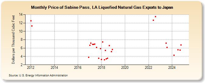 Price of Sabine Pass, LA Liquefied Natural Gas Exports to Japan (Dollars per Thousand Cubic Feet)