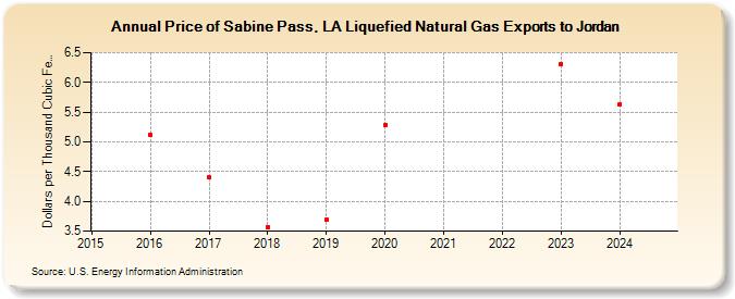 Price of Sabine Pass, LA Liquefied Natural Gas Exports to Jordan (Dollars per Thousand Cubic Feet)