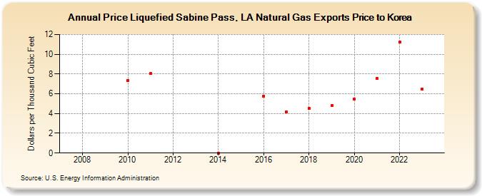 Price Liquefied Sabine Pass, LA Natural Gas Exports Price to Korea (Dollars per Thousand Cubic Feet)