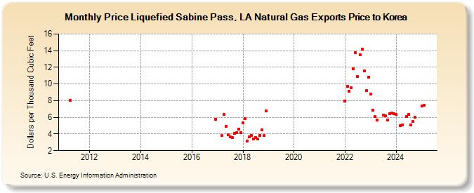 Price Liquefied Sabine Pass, LA Natural Gas Exports Price to Korea (Dollars per Thousand Cubic Feet)