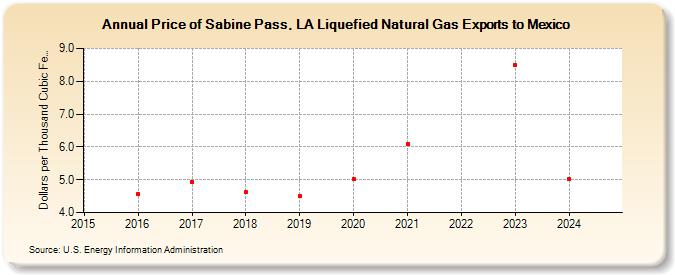 Price of Sabine Pass, LA Liquefied Natural Gas Exports to Mexico (Dollars per Thousand Cubic Feet)