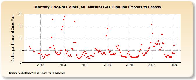Price of Calais, ME Natural Gas Pipeline Exports to Canada (Dollars per Thousand Cubic Feet)