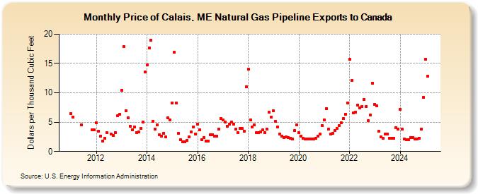 Price of Calais, ME Natural Gas Pipeline Exports to Canada (Dollars per Thousand Cubic Feet)